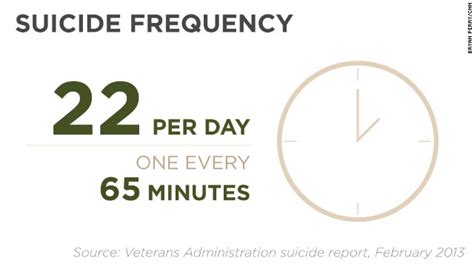 Why Suicide Rate Among Veterans May Be More Than 22 A Day