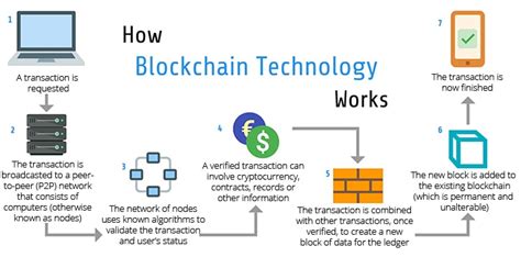 Like real currencies, cryptocurrencies allow their owners to buy goods and services, or to trade them for profit. How blockchain & cryptocurrency is shaping up for the future