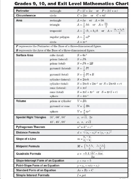 Basic Math Formulas Cheat Sheet School Math Pinterest