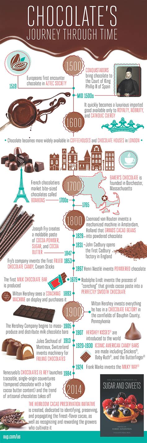 Chocolates Journey Through Time Infographic