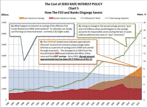 Policy Failure Zirp Bubbles And How The Fed Has Cost Savers 9