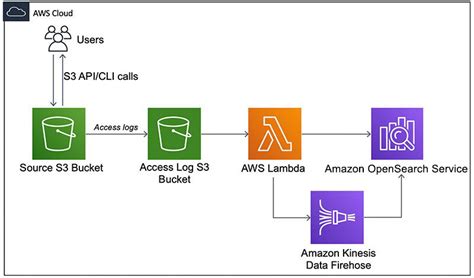 Analyzing Amazon S Server Access Logs Using Amazon Opensearch Service