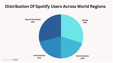 Spotify Stats 2023 — Subscribers Revenue And Other Insights