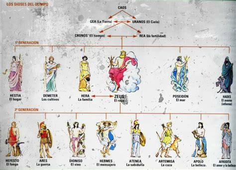 Esquema De Los Grandes Dioses De La Mitologia Dioses Incas Mitolog A