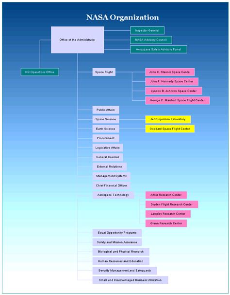 View the current nasa goddard space flight center organization chart (pdf). NASA Organization Chart