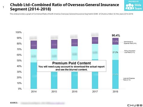 Net combined operating ratio is the key ratio which all managers in non life insurance track closely. Chubb Ltd Combined Ratio Of Overseas General Insurance Segment 2014-2018 | PowerPoint ...