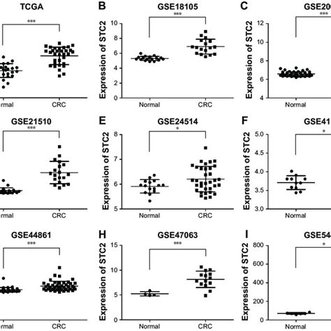 An Increased Expression Of Stc2 In Crc From Tcga And Geo Notes