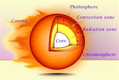 How Does The Energy Produced In The Core Of The Sun Reach The Surface