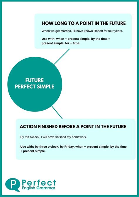 The Future Perfect Tense In English