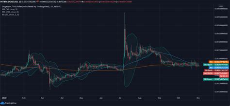 Get top exchanges, markets, and more. Dogecoin Price History Graph / Dogecoin Is On A Massive ...