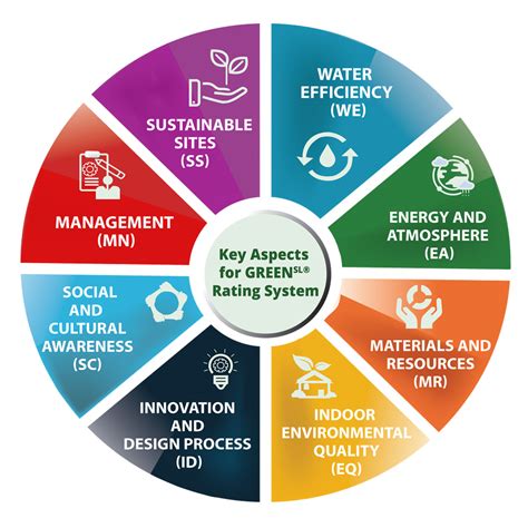 Green Building Council Green Rating System For Built Environment