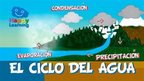 El Ciclo Del Agua Videos Educativos Para Niños Ciclo Del Agua