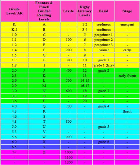 Lexile Level To F And P To Rigby Conversion Chart Tst Boces Library