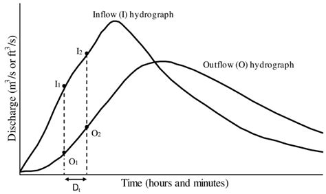 2 Inflow And Outflow Hydrographs Download Scientific Diagram