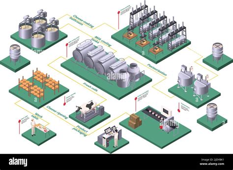 Dairy Production Isometric Flowchart With Pasteurization And Fresh Milk