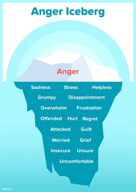 Anger Iceberg Poster For Teachers Perfect For Grades 10th 11th 12th 1st 2nd 3rd 4th 5th