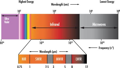 Infrared Electromagnetic Spectrum Infrared Radiation Can Be Subdivided