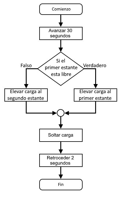 Ejemplosde Diagramas De Flujo Resueltos Artofit