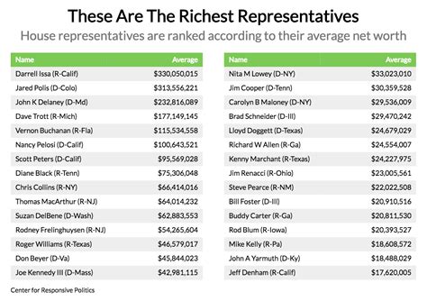 These Are The Richest Politicians In The United States