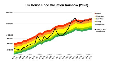 Uk Housing Market Valuation And Forecast For 2023