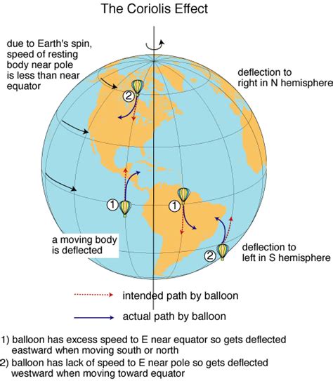 Coriolis Effect The Flat Earth Wiki