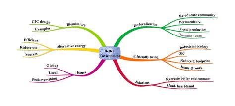 Mind Map On Innovations For Better Environment Invented By Flickr