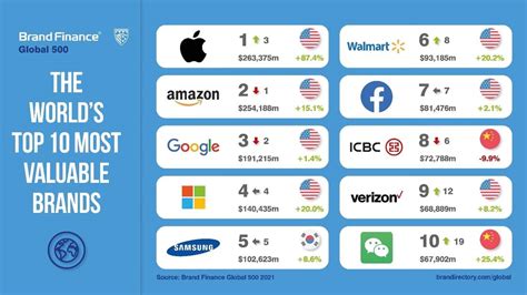 Brand Finance Global 500 2021 Us And Chinese Brands Dominate Amongst