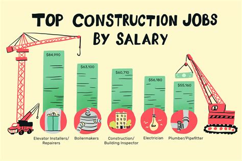 The Top 12 Highest Paying Construction Jobs