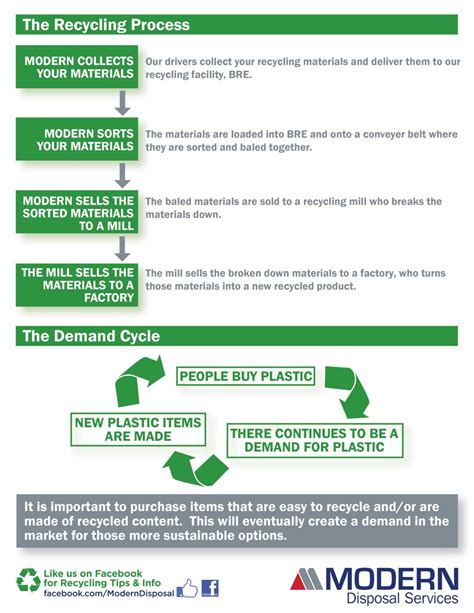 How Recycling Works Modern Disposal