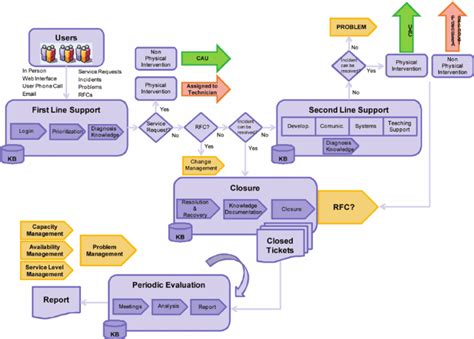 The Ictd Incident Management Process Download Scientific Diagram