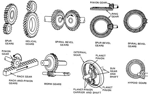 Different Types Of Gears Gears Spiral Bevel Gear Bevel Gear