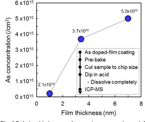 Figure 1 From Conformal Sde Doping For Finfets Using An Arsenic Doped