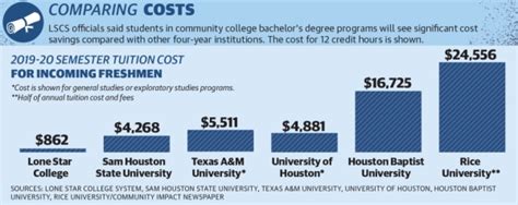 Lone Star College Debuts 4 Year Degrees At Montgomery University Park