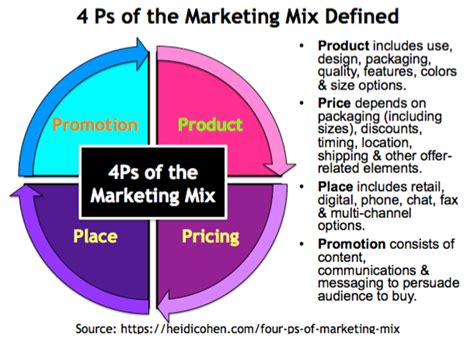 4Ps Of Marketing Mix The Best Guide To Show You How To Triumph Heidi
