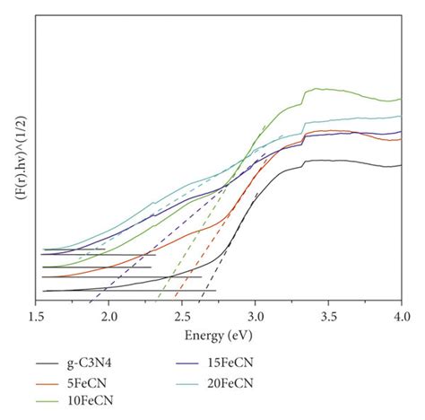 UV DRS Spectra A And KubelkaMunk Function B Of XFeCN Composites