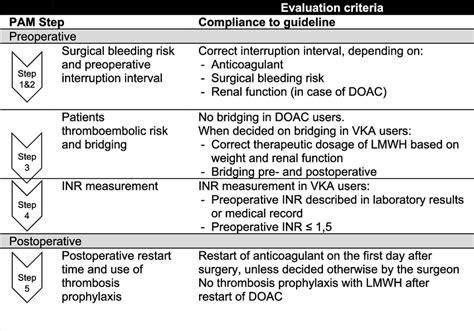 Evaluation Criteria Of Compliance To Perioperative Anticoagulant