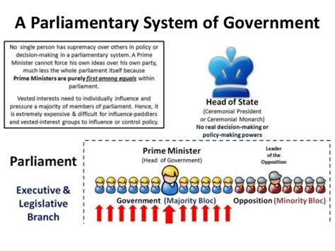 Parliamentary Democracy Diagram Quizlet