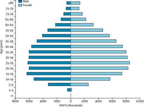 Global Burden Of Disease Attributable To Mental And Substance Use