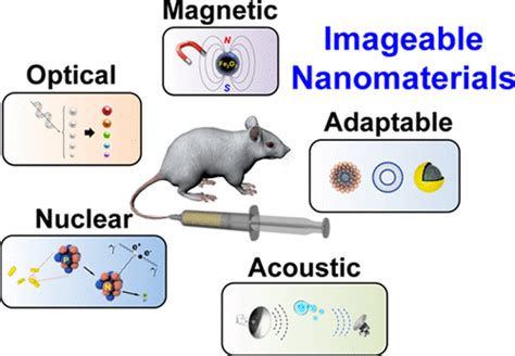 Nanomaterials For In Vivo Imaging Chemical Reviews