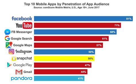 These Are The 10 Most Popular Mobile Apps In America Vox