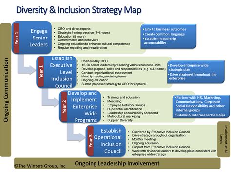 developing sustainable diversity and inclusion strategies part 3 top down bottom up approach