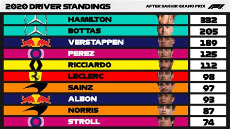 The latest f1 driver and constructor championship standings for the 2021 season as lewis hamilton, max verstappen and co battie it out for glory. Formula 1 2020 Drivers Standings - F1 Constructors Standings 2019 - View the latest results for ...
