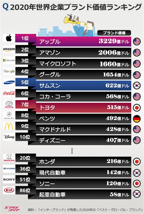サムスンは2020年ブランド価値世界5位トップ10は？ Chosun Online 朝鮮日報