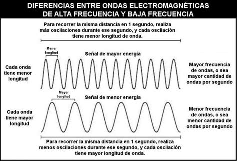 Diferencias Entre Ondas Electromagnéticas De Alta Y Baja Frecuencia Ondas Electromagnetico
