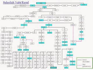 Seperti kata pepatah 'buah jatuh tidak jauh dari pohonnya', maka begitulah nasab nabi muhammad saw yang sudah tidak diragukan lagi kemuliaannya. 75 best images about informasi on Pinterest
