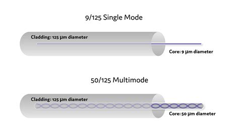 Fiber Optic Cable Types Single Mode Vs Multi Mode Fiber Cable Prolabs