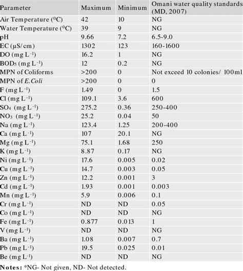 In addition, the results are within the standard acceptable levels of national water quality standards, malaysia (nwqs). Who Standards For Drinking Water Quality Table | Table ...