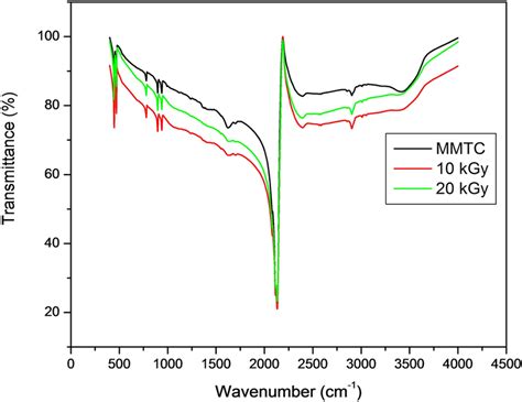Display Of Ftir Absorbance Spectrum Of Mmtc And γ Irradiated Mmtc