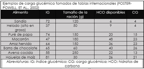 ¿qué Es El índice Glucémico Y Carga Glucémica Federación Mexicana De