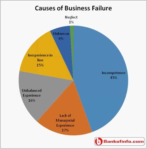 Why Do Small Businesses Fail Business Small Business